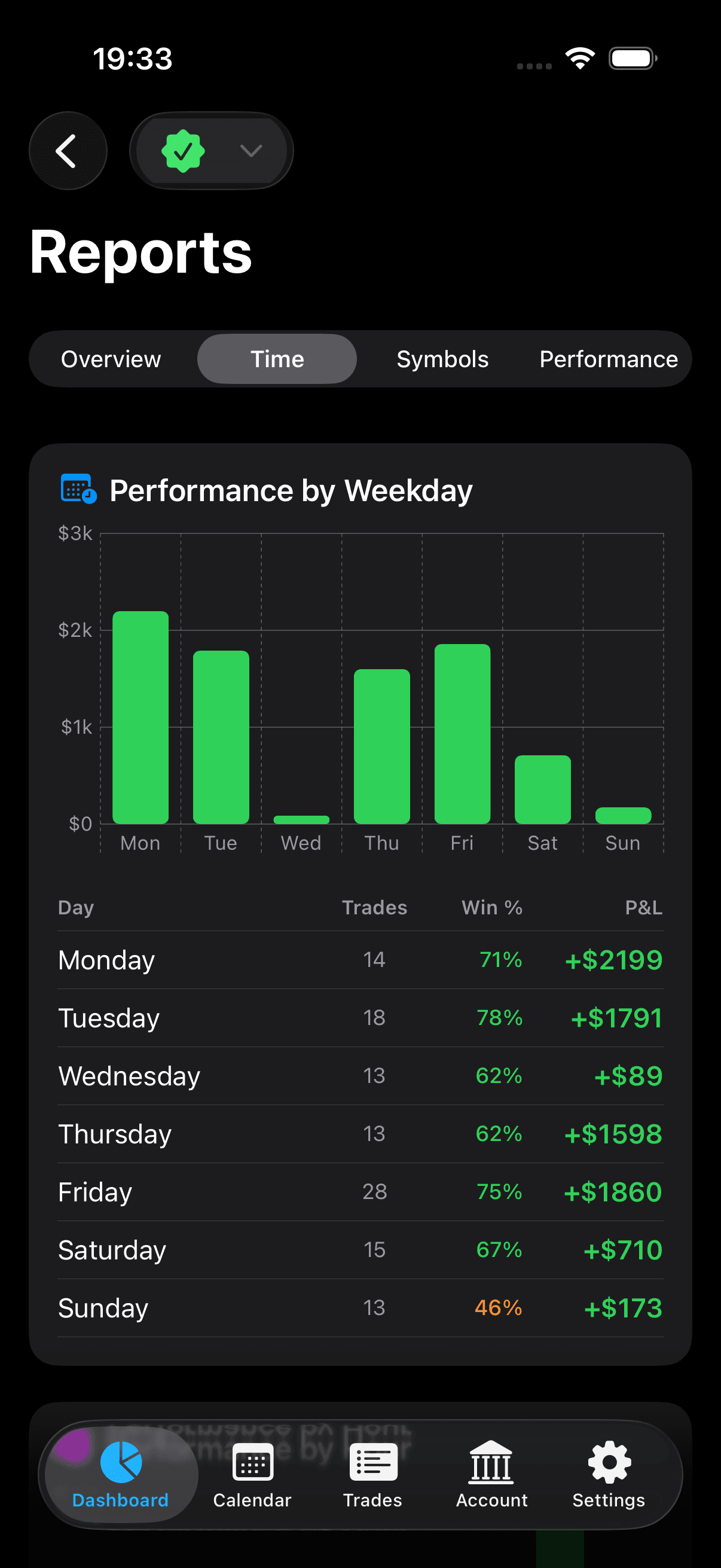 Weekly Performance Reports
